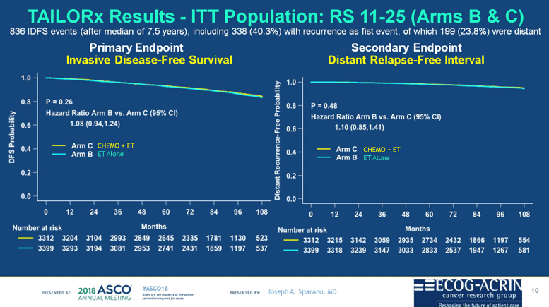 TAILORx Results ITT Population